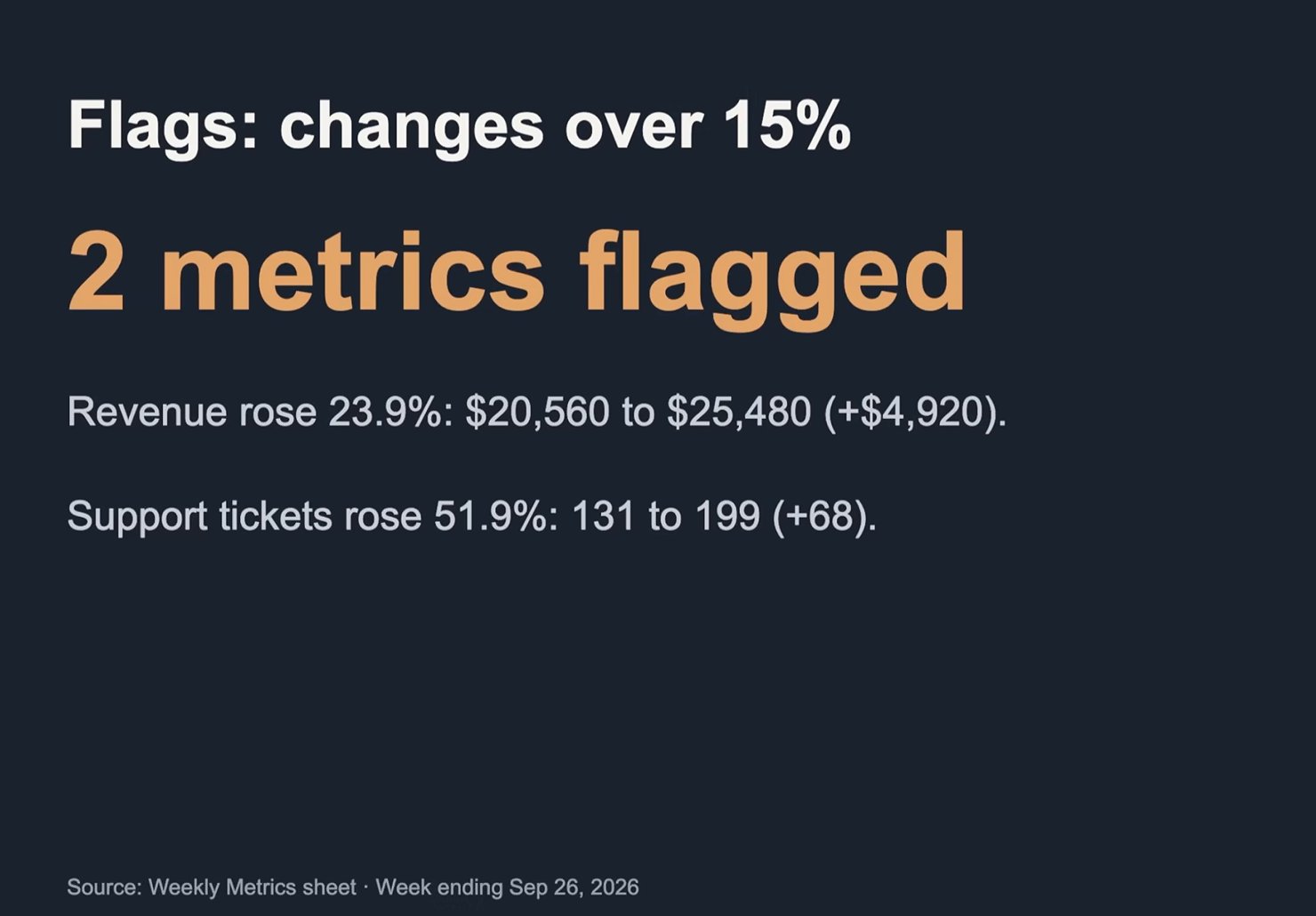 A slide titled Flags: changes over 15%. It reads 2 metrics flagged. Revenue rose 23.9%, from $20,560 to $25,480. Support tickets rose 51.9%, from 131 to 199. At the bottom: Source: Weekly Metrics sheet, week ending Sep 26, 2026