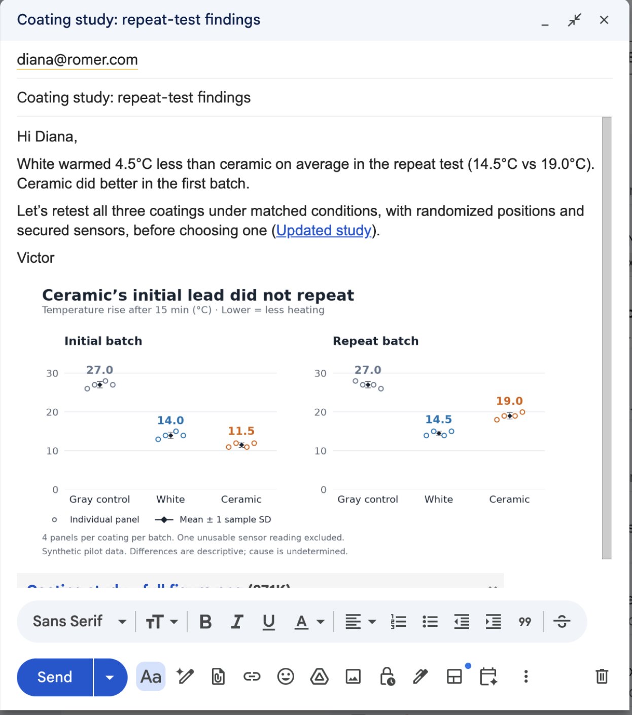 A Gmail compose window holding a finished draft addressed to diana@romer.com, with a chart in the body. The blue Send button at the bottom left hasn't been pressed