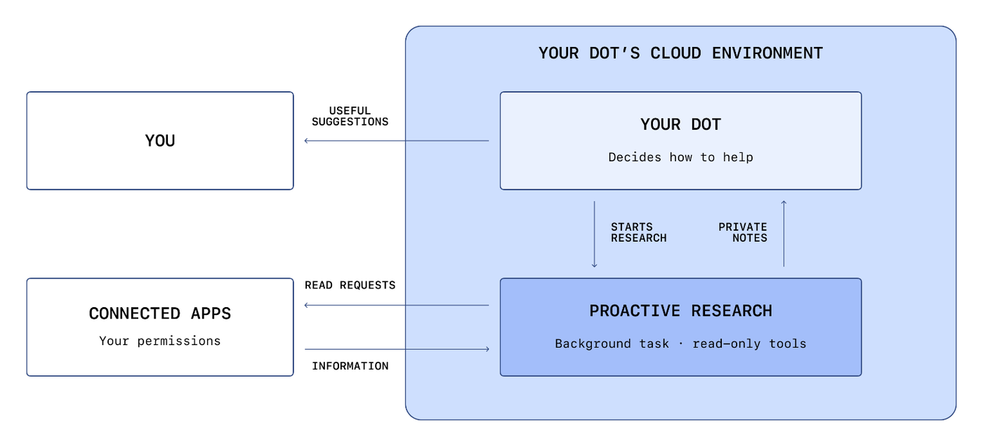 OpenAI's diagram of proactive research. Inside a box labeled Your dot's cloud environment, Your dot starts research in a second box, Proactive research, a background task with read-only tools. That task sends read requests to Connected apps and gets information back, then returns private notes to the dot. The dot sends useful suggestions to You